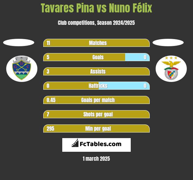 Tavares Pina vs Nuno Félix h2h player stats