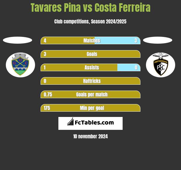 Tavares Pina vs Costa Ferreira h2h player stats