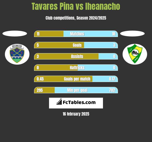 Tavares Pina vs Iheanacho h2h player stats