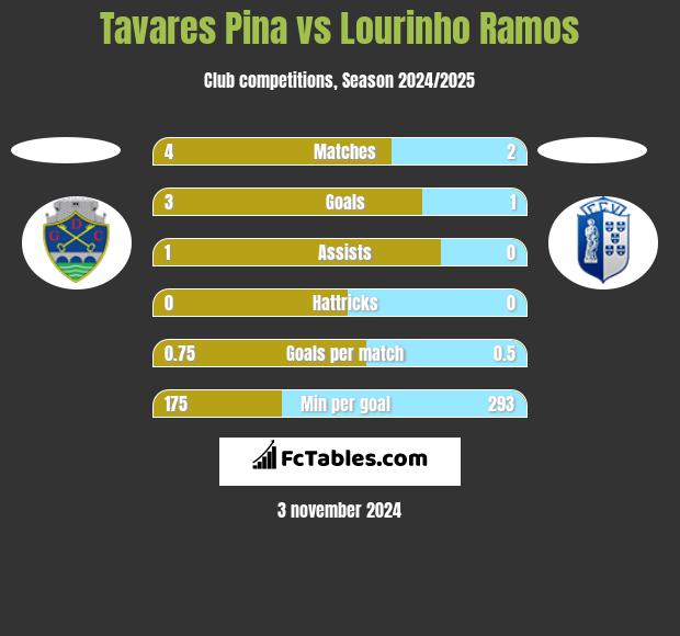 Tavares Pina vs Lourinho Ramos h2h player stats