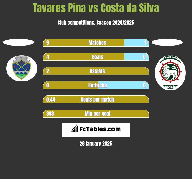 Tavares Pina vs Costa da Silva h2h player stats