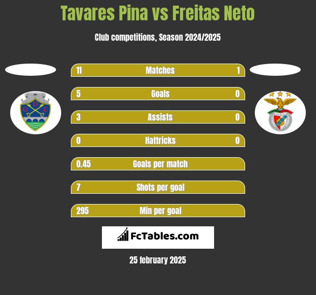 Tavares Pina vs Freitas Neto h2h player stats