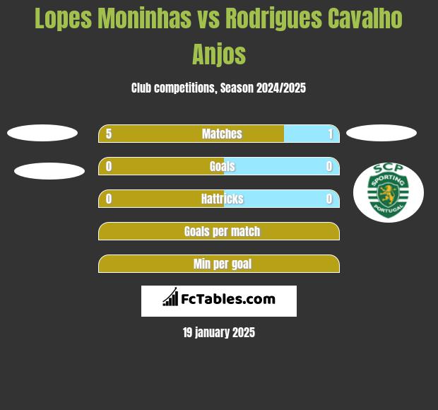 Lopes Moninhas vs Rodrigues Cavalho Anjos h2h player stats