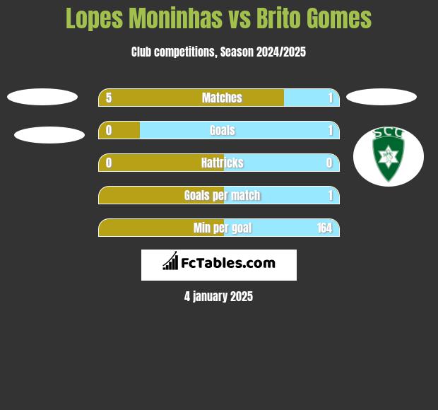 Lopes Moninhas vs Brito Gomes h2h player stats