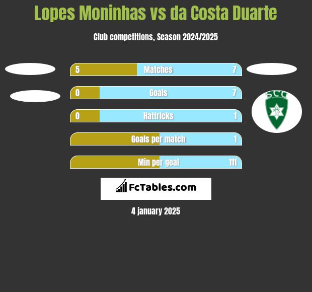 Lopes Moninhas vs da Costa Duarte h2h player stats