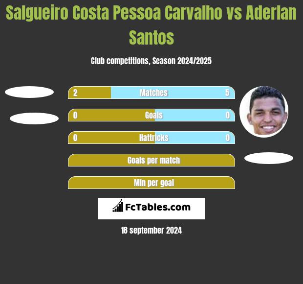 Salgueiro Costa Pessoa Carvalho vs Aderlan Santos h2h player stats