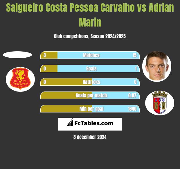 Salgueiro Costa Pessoa Carvalho vs Adrian Marin h2h player stats