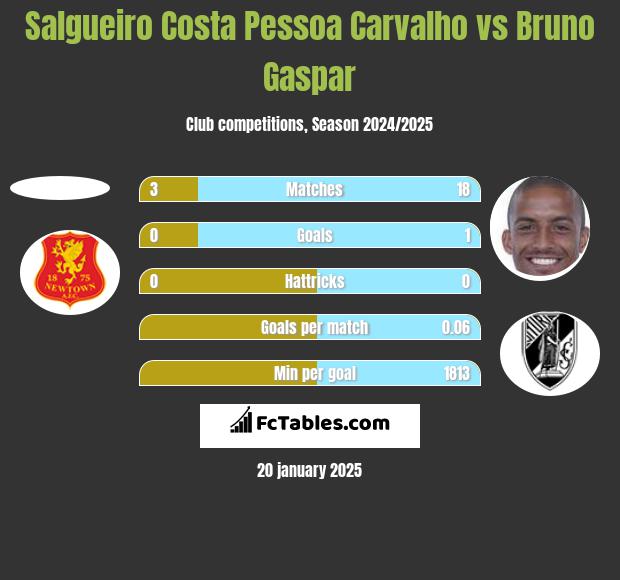 Salgueiro Costa Pessoa Carvalho vs Bruno Gaspar h2h player stats