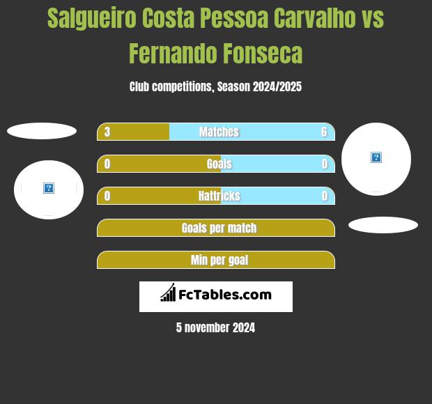 Salgueiro Costa Pessoa Carvalho vs Fernando Fonseca h2h player stats