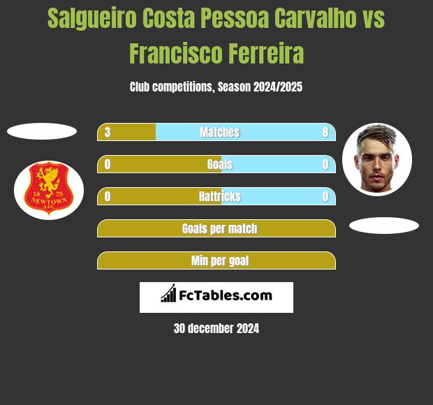 Salgueiro Costa Pessoa Carvalho vs Francisco Ferreira h2h player stats