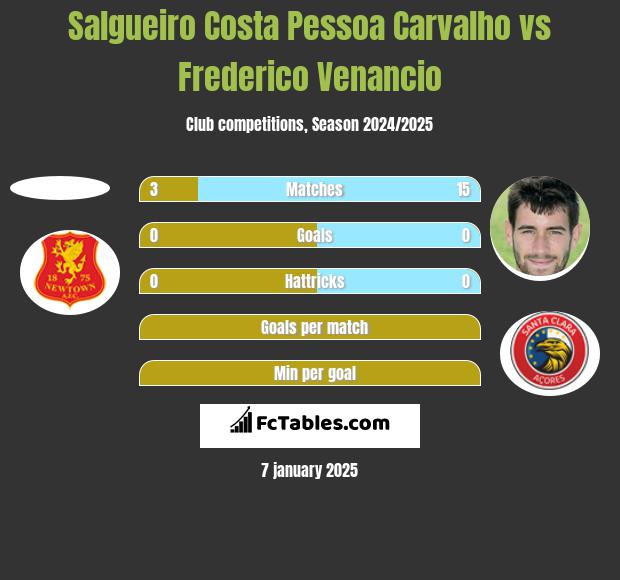 Salgueiro Costa Pessoa Carvalho vs Frederico Venancio h2h player stats