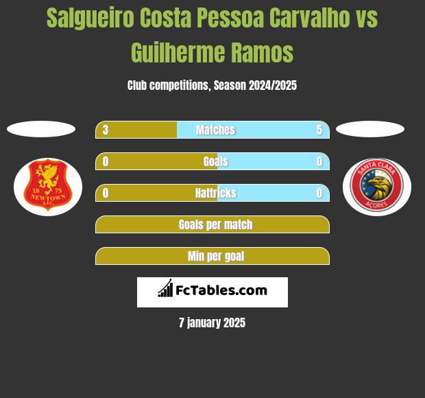 Salgueiro Costa Pessoa Carvalho vs Guilherme Ramos h2h player stats