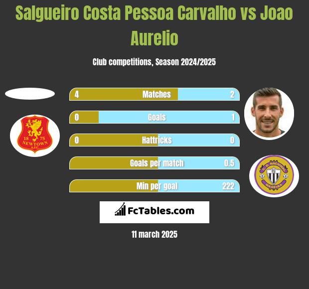 Salgueiro Costa Pessoa Carvalho vs Joao Aurelio h2h player stats