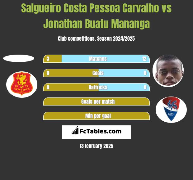 Salgueiro Costa Pessoa Carvalho vs Jonathan Buatu Mananga h2h player stats