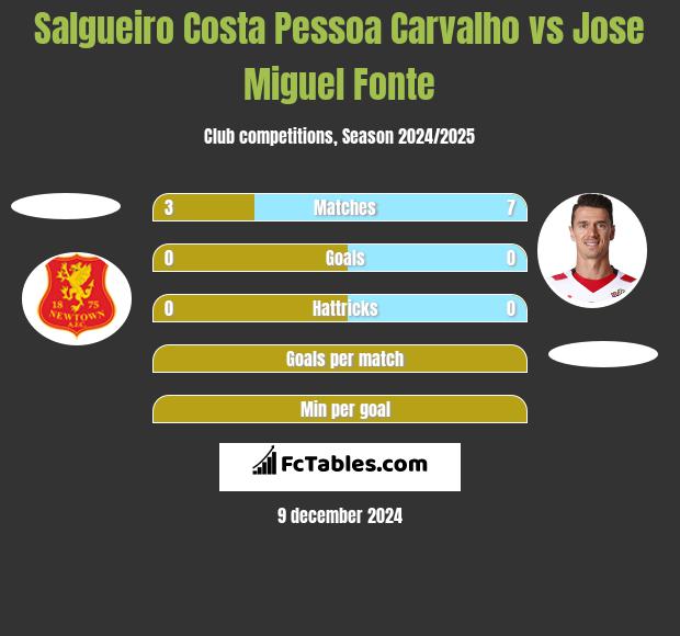 Salgueiro Costa Pessoa Carvalho vs Jose Miguel Fonte h2h player stats