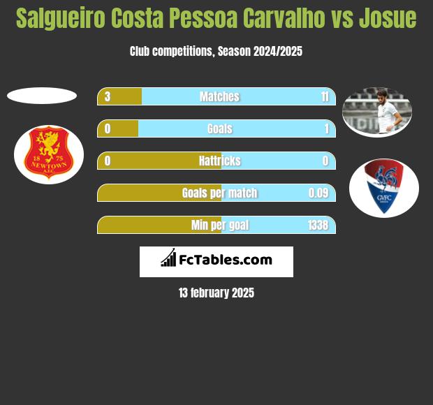 Salgueiro Costa Pessoa Carvalho vs Josue h2h player stats