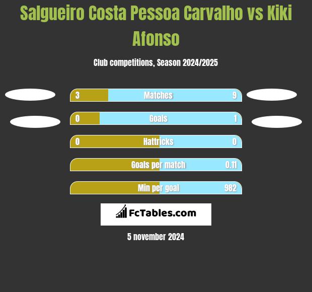 Salgueiro Costa Pessoa Carvalho vs Kiki Afonso h2h player stats