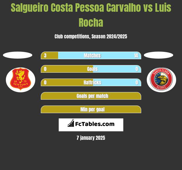 Salgueiro Costa Pessoa Carvalho vs Luis Rocha h2h player stats