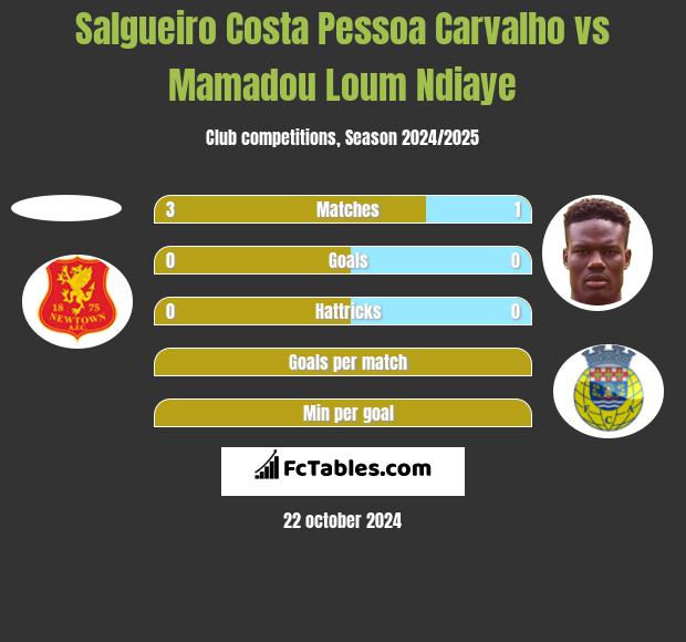 Salgueiro Costa Pessoa Carvalho vs Mamadou Loum Ndiaye h2h player stats