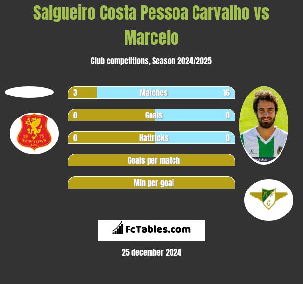 Salgueiro Costa Pessoa Carvalho vs Marcelo h2h player stats