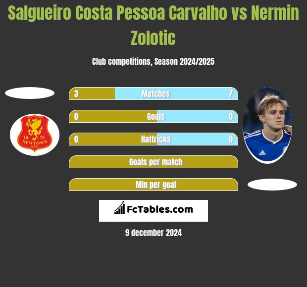 Salgueiro Costa Pessoa Carvalho vs Nermin Zolotic h2h player stats