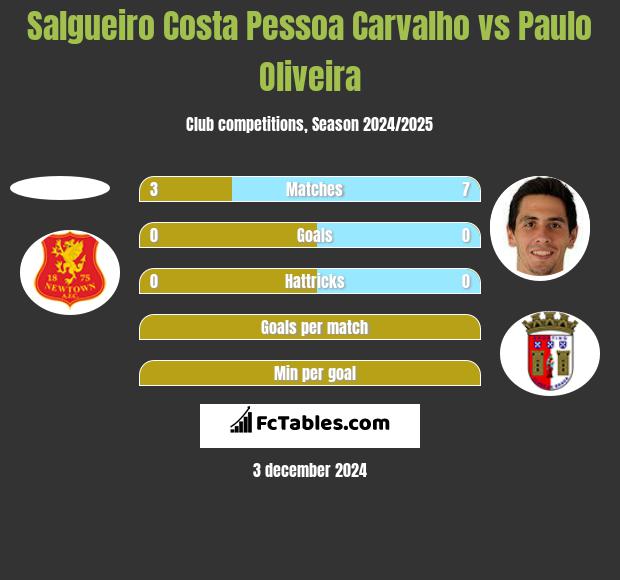 Salgueiro Costa Pessoa Carvalho vs Paulo Oliveira h2h player stats