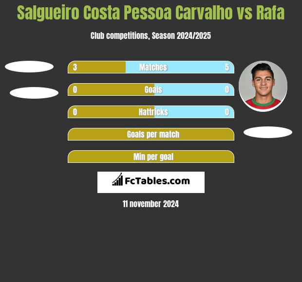 Salgueiro Costa Pessoa Carvalho vs Rafa h2h player stats