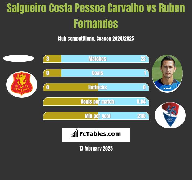 Salgueiro Costa Pessoa Carvalho vs Ruben Fernandes h2h player stats