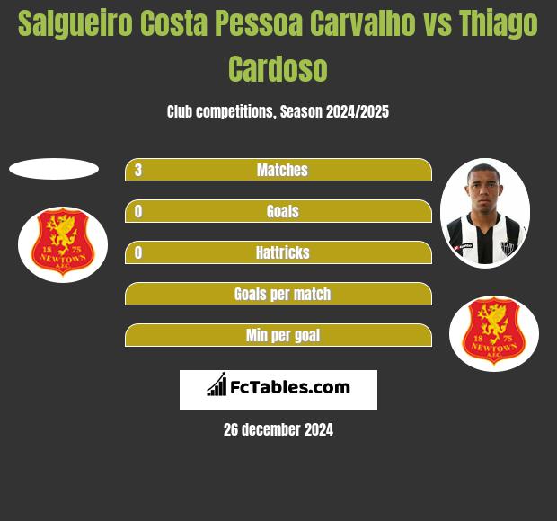 Salgueiro Costa Pessoa Carvalho vs Thiago Cardoso h2h player stats