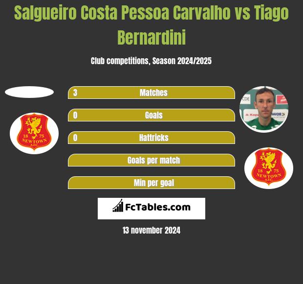 Salgueiro Costa Pessoa Carvalho vs Tiago Bernardini h2h player stats