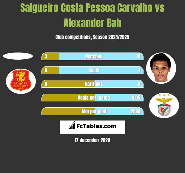 Salgueiro Costa Pessoa Carvalho vs Alexander Bah h2h player stats