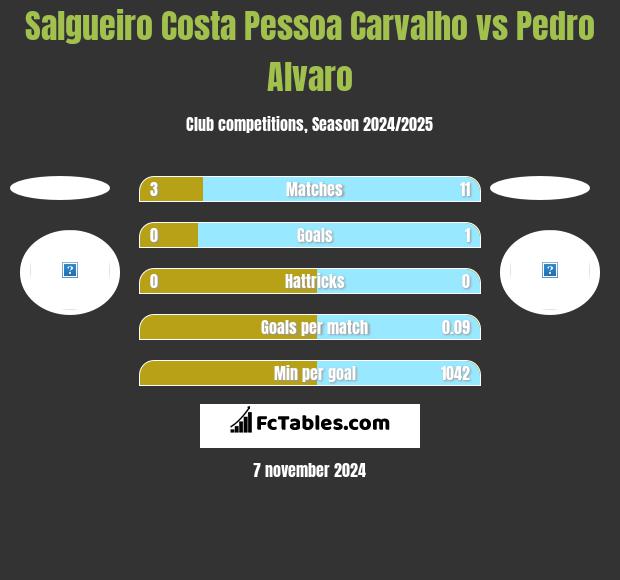 Salgueiro Costa Pessoa Carvalho vs Pedro Alvaro h2h player stats