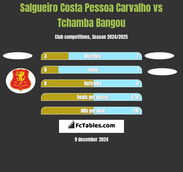 Salgueiro Costa Pessoa Carvalho vs Tchamba Bangou h2h player stats