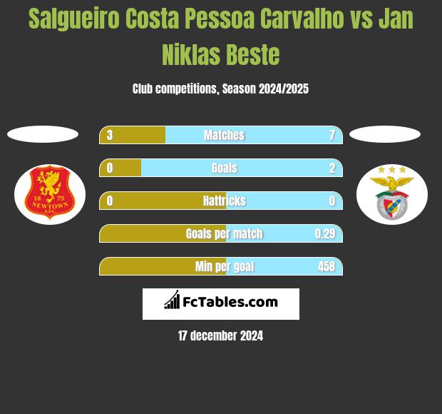 Salgueiro Costa Pessoa Carvalho vs Jan Niklas Beste h2h player stats