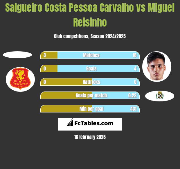 Salgueiro Costa Pessoa Carvalho vs Miguel Reisinho h2h player stats