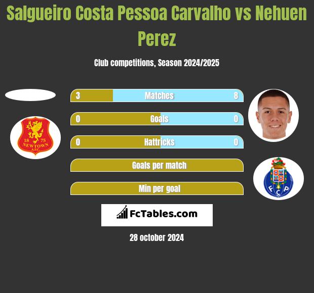 Salgueiro Costa Pessoa Carvalho vs Nehuen Perez h2h player stats