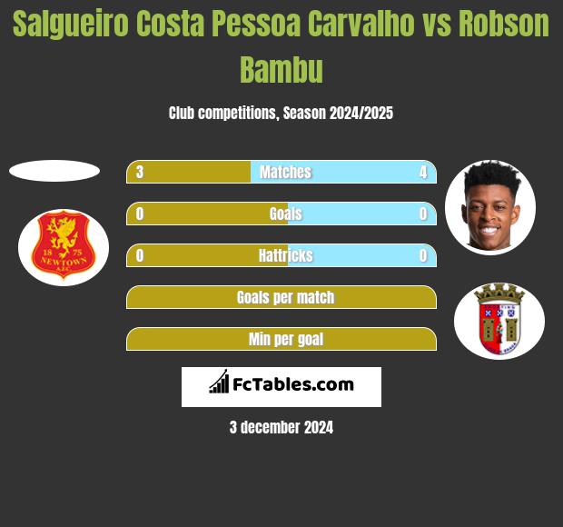 Salgueiro Costa Pessoa Carvalho vs Robson Bambu h2h player stats