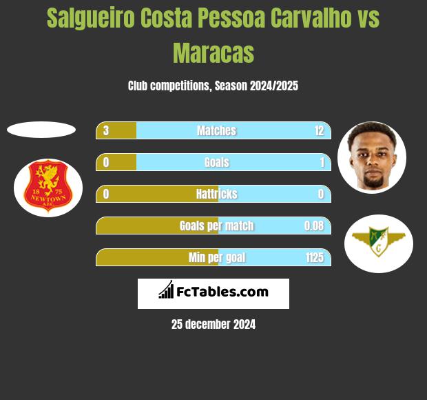 Salgueiro Costa Pessoa Carvalho vs Maracas h2h player stats