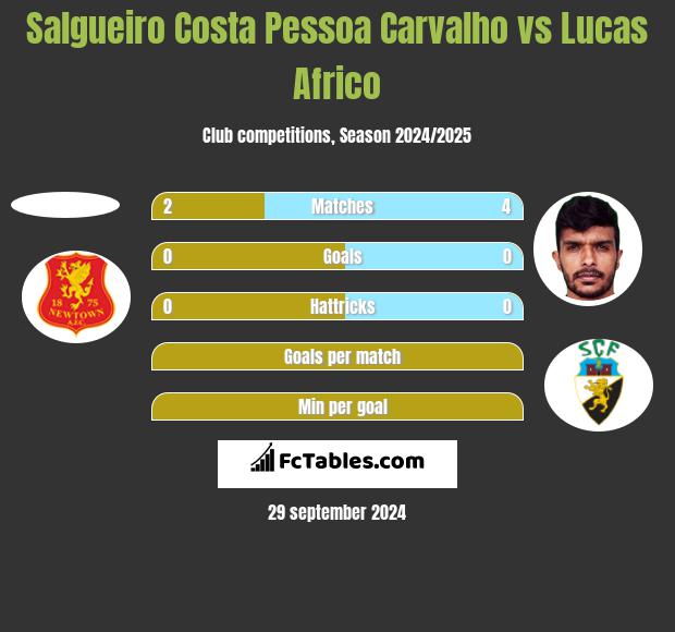 Salgueiro Costa Pessoa Carvalho vs Lucas Africo h2h player stats