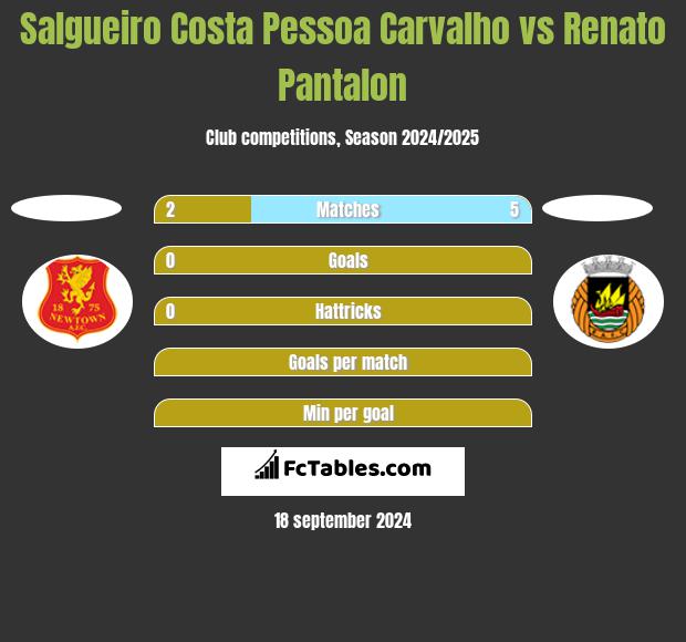 Salgueiro Costa Pessoa Carvalho vs Renato Pantalon h2h player stats