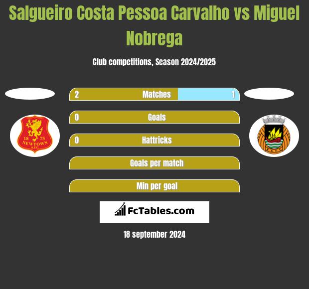 Salgueiro Costa Pessoa Carvalho vs Miguel Nobrega h2h player stats