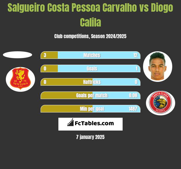 Salgueiro Costa Pessoa Carvalho vs Diogo Calila h2h player stats