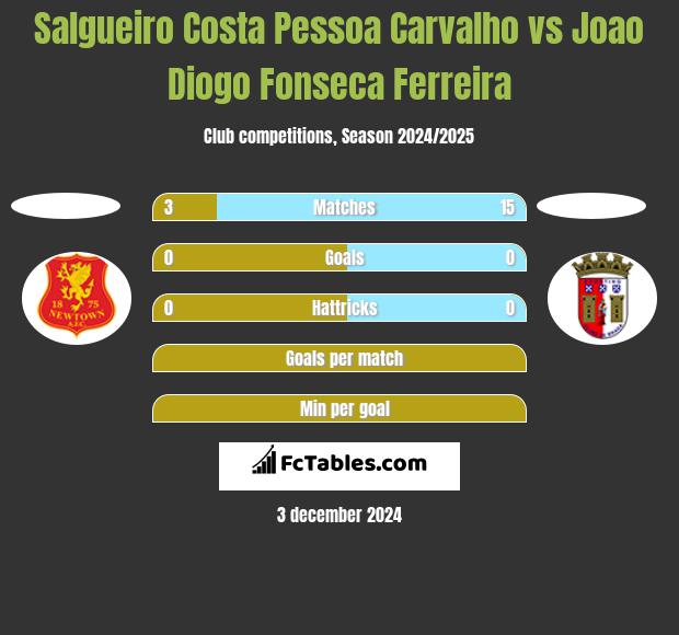 Salgueiro Costa Pessoa Carvalho vs Joao Diogo Fonseca Ferreira h2h player stats