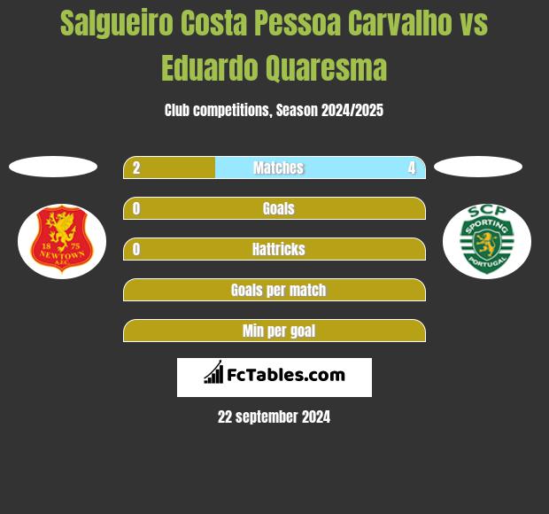 Salgueiro Costa Pessoa Carvalho vs Eduardo Quaresma h2h player stats