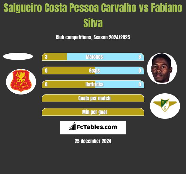 Salgueiro Costa Pessoa Carvalho vs Fabiano Silva h2h player stats