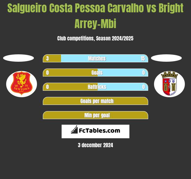 Salgueiro Costa Pessoa Carvalho vs Bright Arrey-Mbi h2h player stats