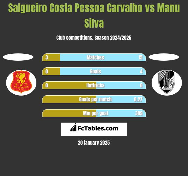 Salgueiro Costa Pessoa Carvalho vs Manu Silva h2h player stats