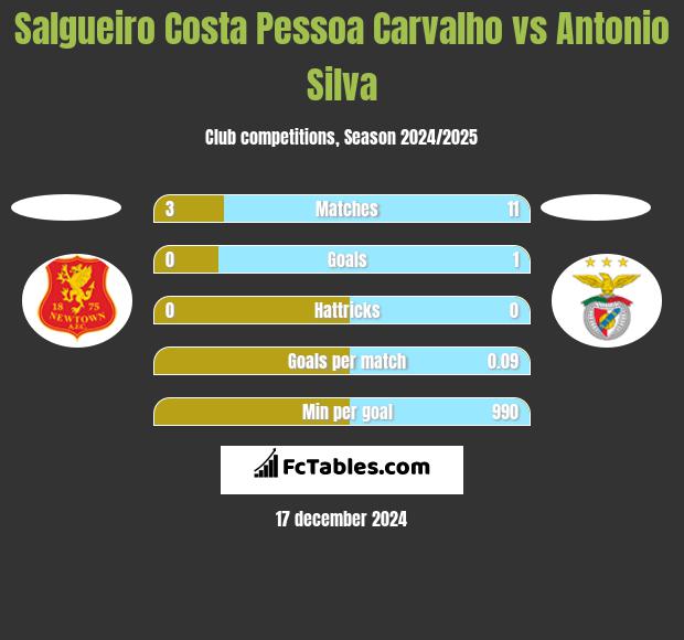 Salgueiro Costa Pessoa Carvalho vs Antonio Silva h2h player stats