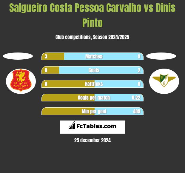 Salgueiro Costa Pessoa Carvalho vs Dinis Pinto h2h player stats