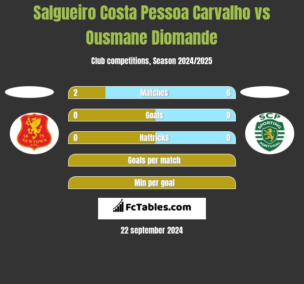 Salgueiro Costa Pessoa Carvalho vs Ousmane Diomande h2h player stats